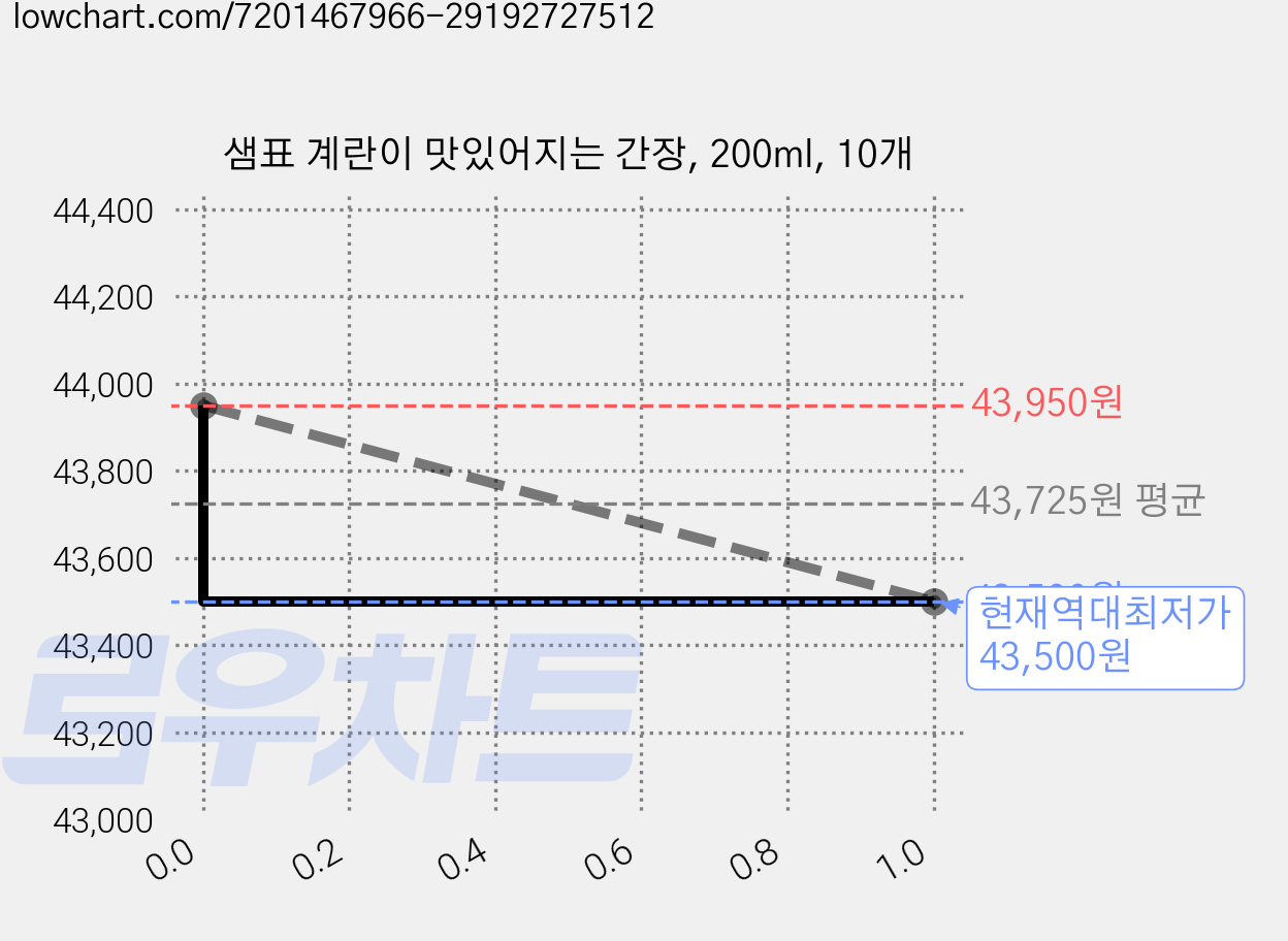 샘표 계란이 맛있어지는 간장, 200ml, 10개 가격 변동 차트, 현재가 43,500원, 역대최저가