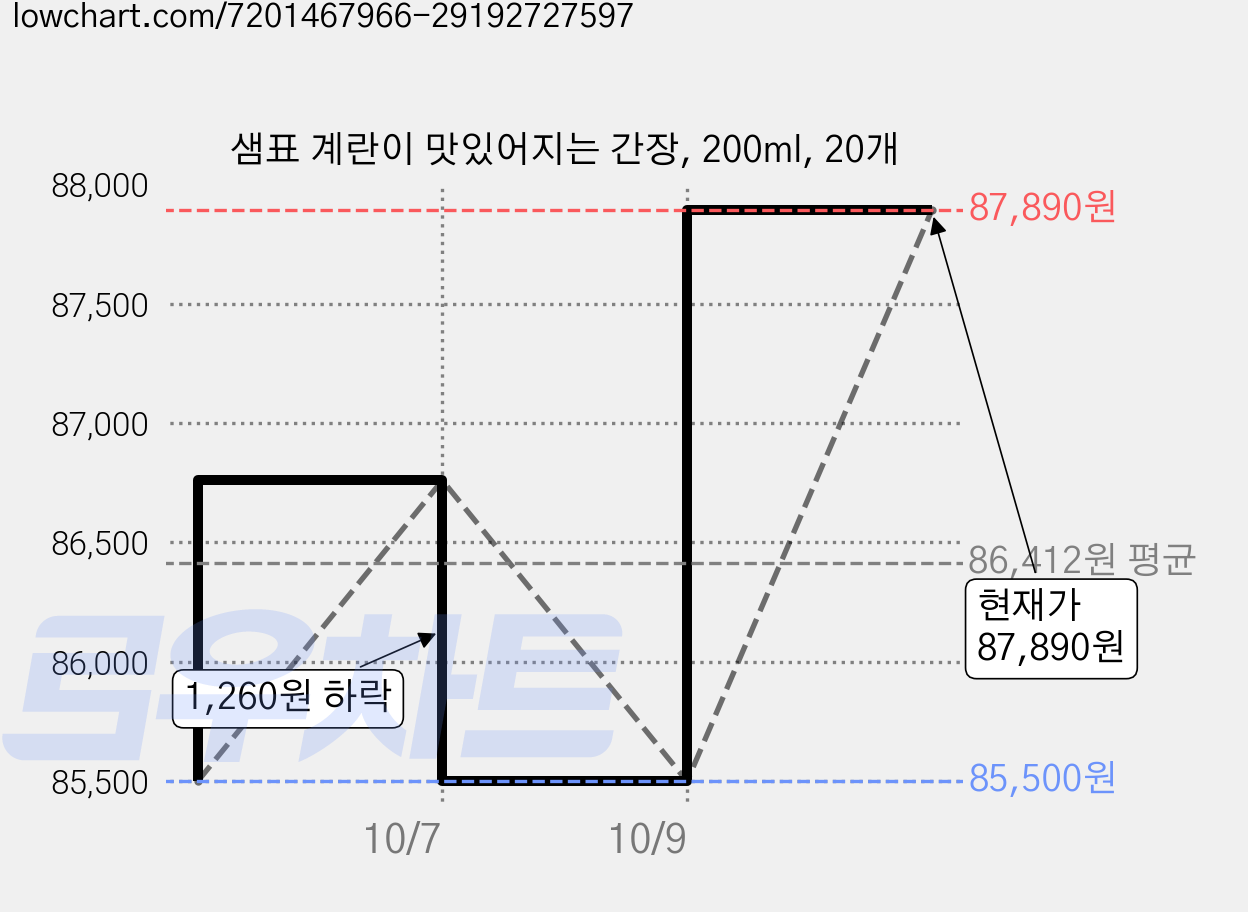 샘표 계란이 맛있어지는 간장, 200ml, 20개 가격 변동 차트, 현재가 87,890원, 관측 최저가 85,500원