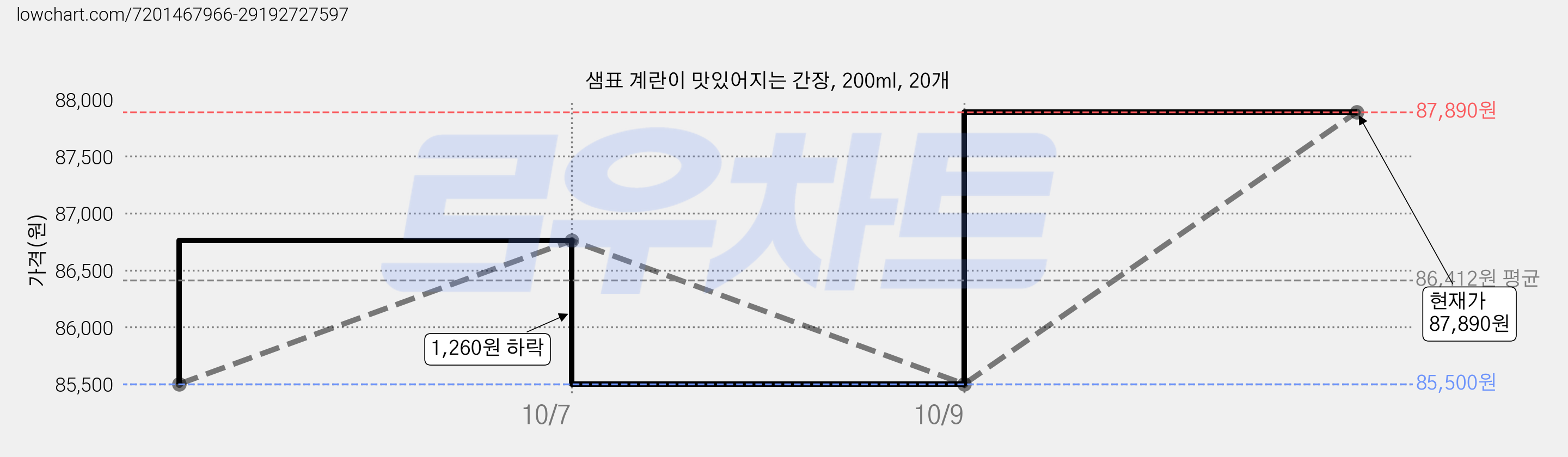 샘표 계란이 맛있어지는 간장, 200ml, 20개 가격 변동 차트, 현재가 87,890원, 관측 최저가 85,500원