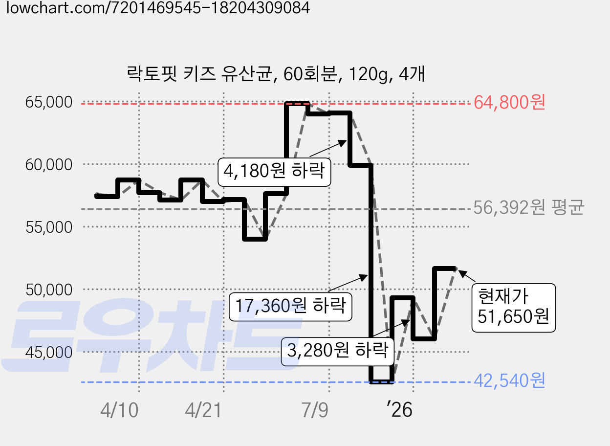 락토핏 키즈 유산균, 60회분, 120g, 4개 가격 변동 차트, 현재가 51,650원, 관측 최저가 42,540원