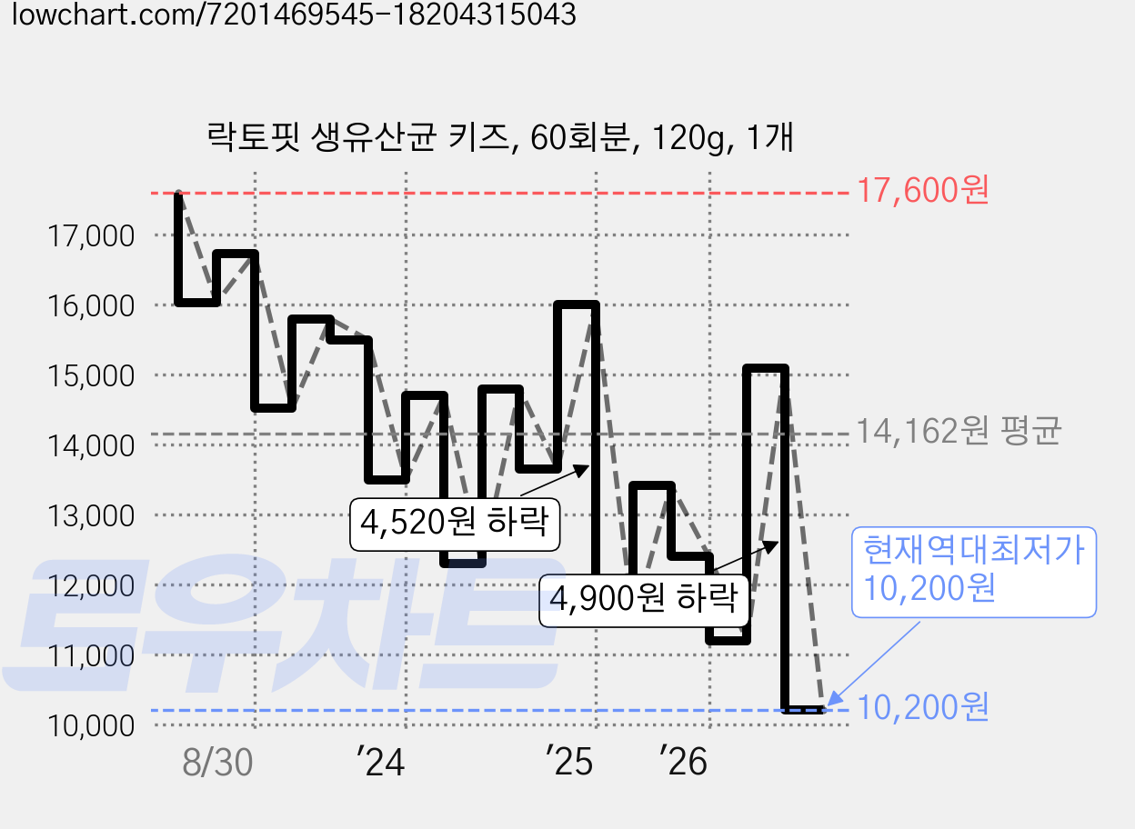 락토핏 생유산균 키즈, 60회분, 120g, 1개 가격 변동 차트, 현재가 10,200원, 역대최저가