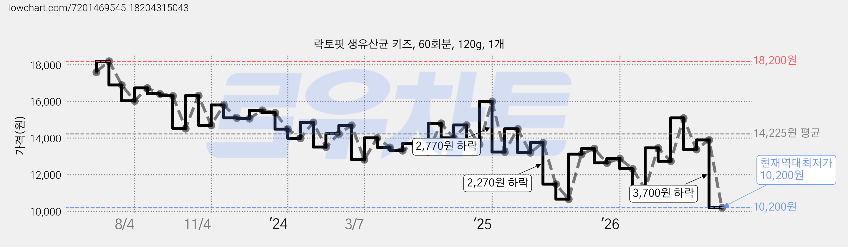 락토핏 생유산균 키즈, 60회분, 120g, 1개 가격 변동 차트, 현재가 10,200원, 역대최저가