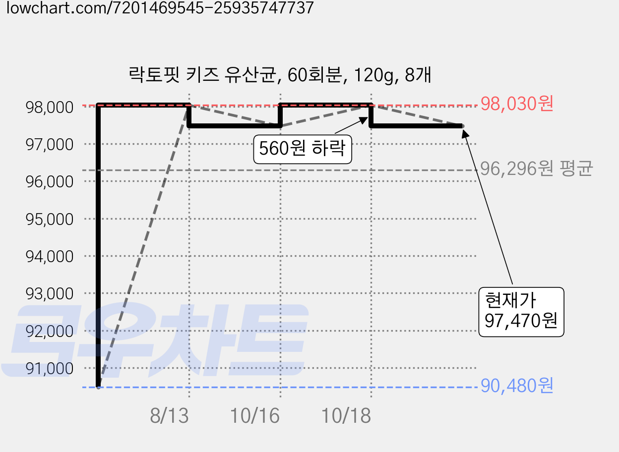 락토핏 키즈 유산균, 60회분, 120g, 8개 가격 변동 차트, 현재가 97,470원, 관측 최저가 90,480원
