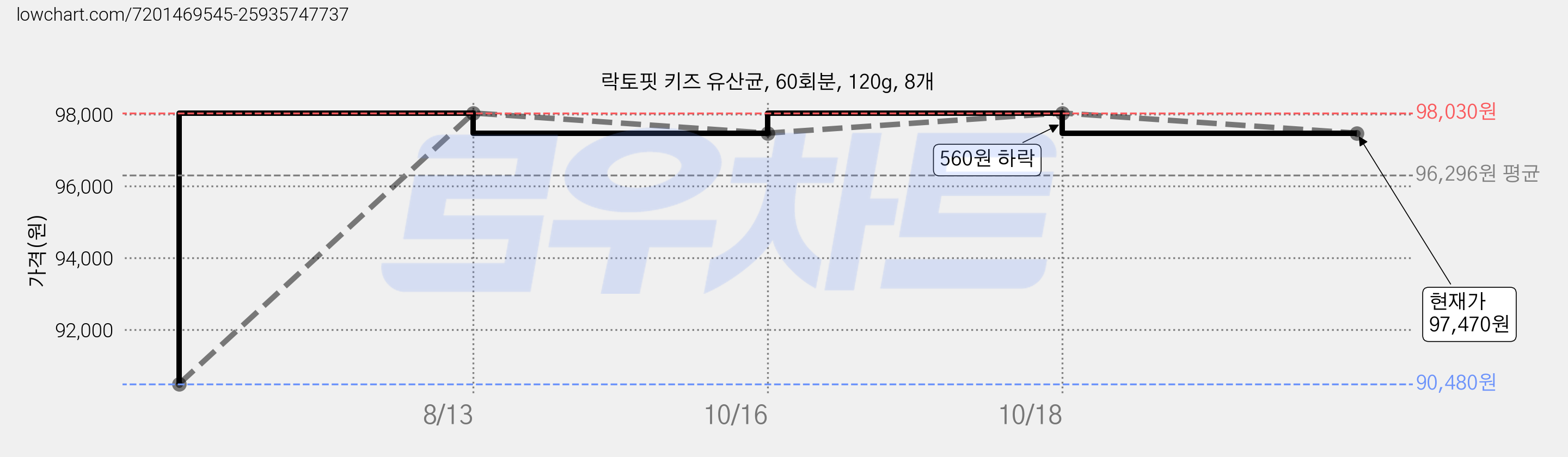 락토핏 키즈 유산균, 60회분, 120g, 8개 가격 변동 차트, 현재가 97,470원, 관측 최저가 90,480원