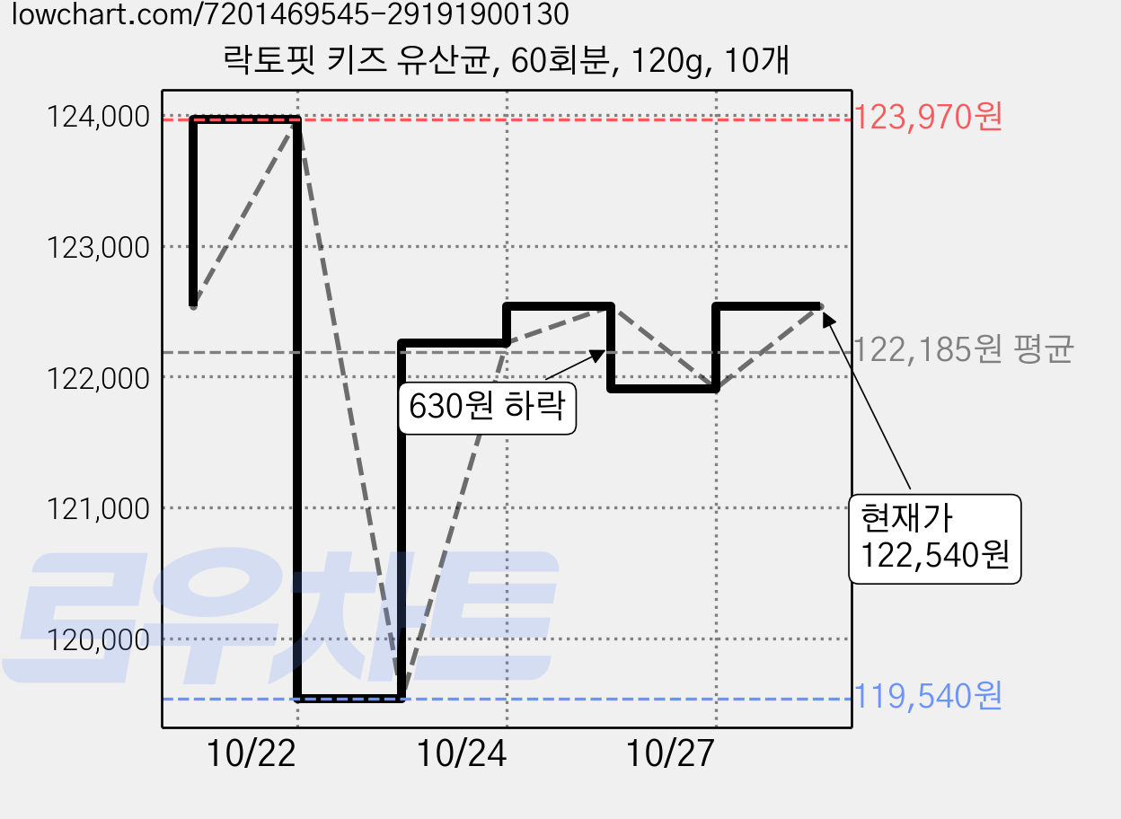 락토핏 키즈 유산균, 60회분, 120g, 10개 가격 변동 차트, 현재가 121,910원, 관측 최저가 113,990원