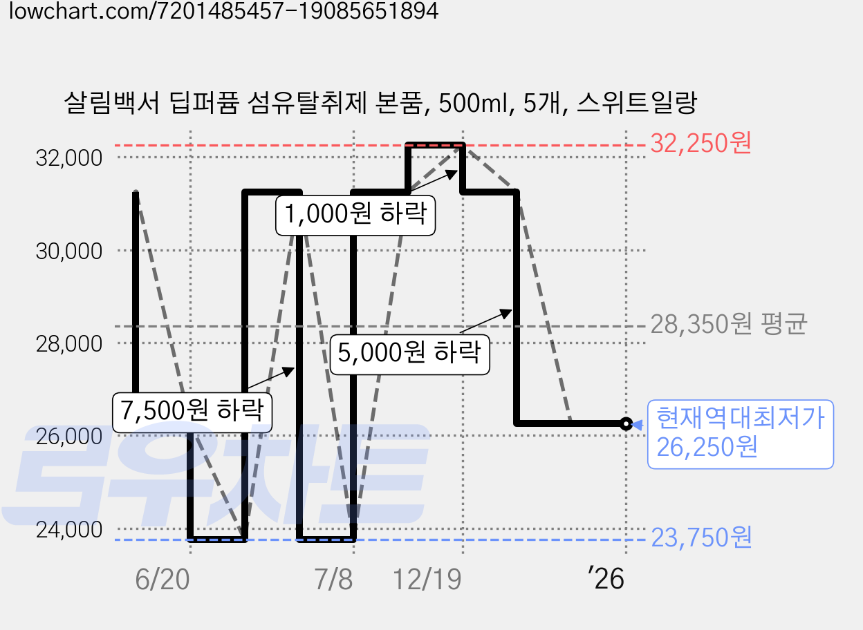 살림백서 딥퍼퓸 섬유탈취제 본품, 500ml, 5개, 스위트일랑 가격 변동 차트, 현재가 26,250원, 역대최저가