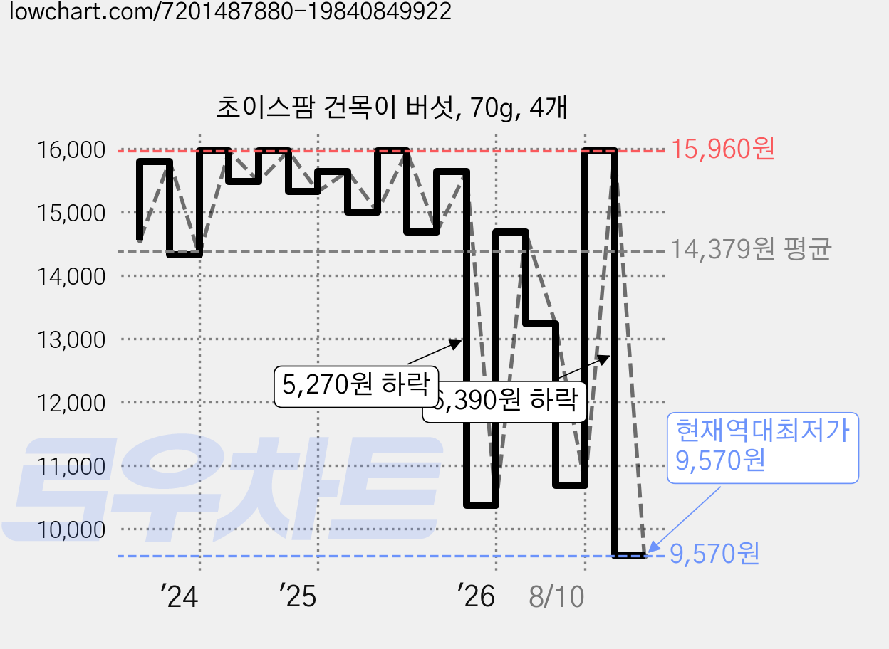 초이스팜 건목이 버섯, 70g, 4개 가격 변동 차트, 현재가 9,570원, 역대최저가