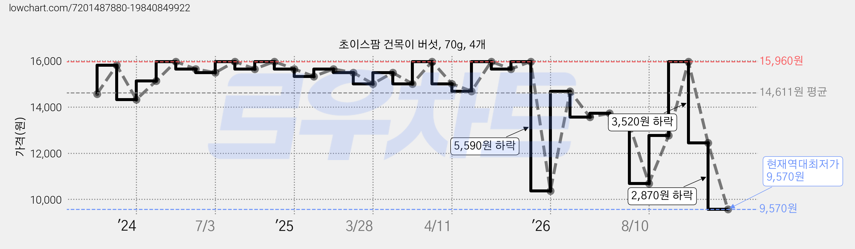 초이스팜 건목이 버섯, 70g, 4개 가격 변동 차트, 현재가 9,570원, 역대최저가
