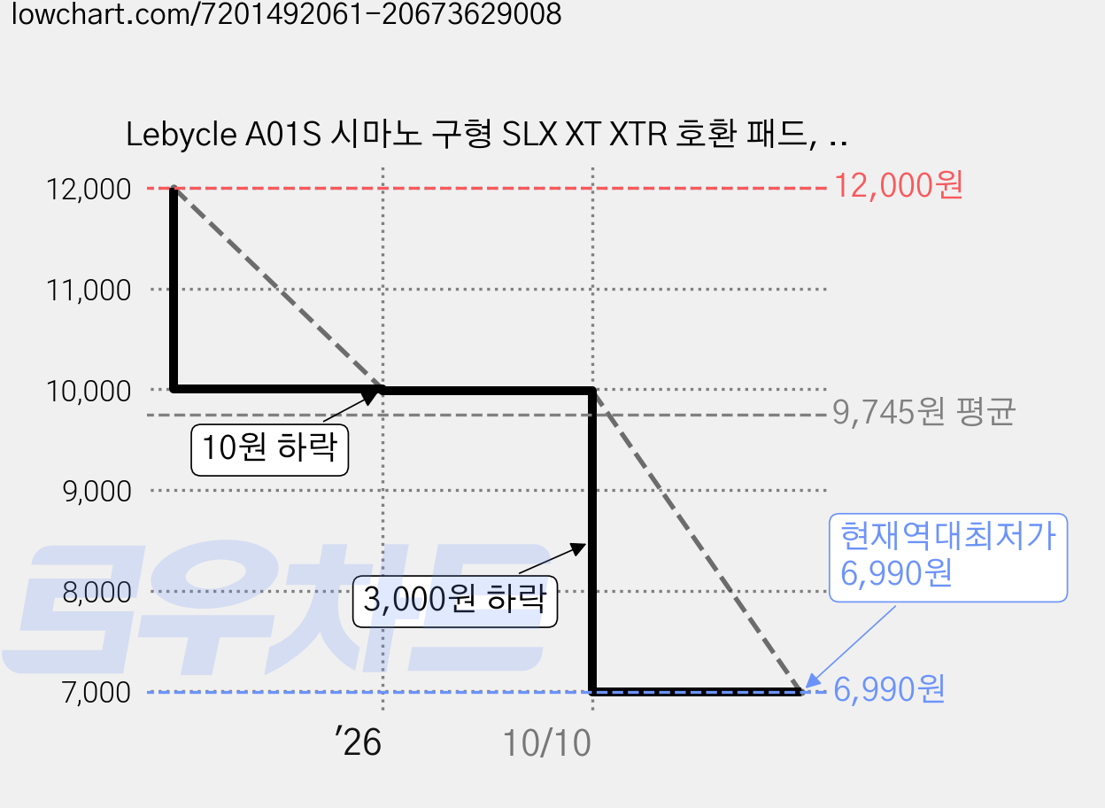 Lebycle A01S 시마노 구형 SLX XT XTR 호환 패드, 6개 x 세미 메탈 가격 변동 차트, 현재가 6,990원, 역대최저가