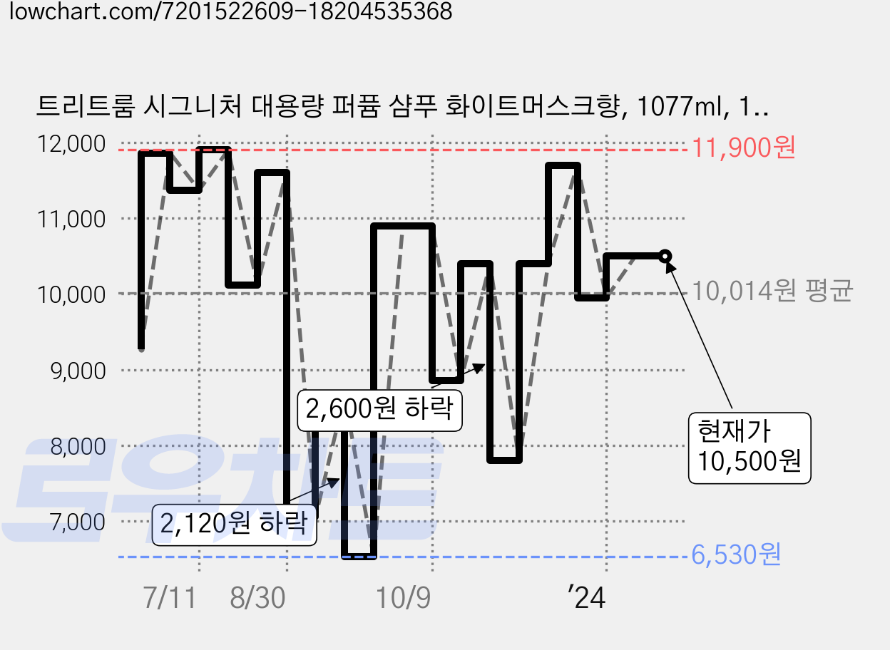 트리트룸 시그니처 대용량 퍼퓸 샴푸 화이트머스크향, 1077ml, 1개 가격 변동 차트, 현재가 10,500원, 역대최저가