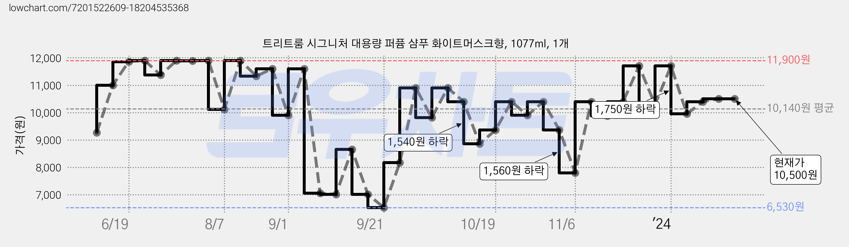 트리트룸 시그니처 대용량 퍼퓸 샴푸 화이트머스크향, 1077ml, 1개 가격 변동 차트, 현재가 10,500원, 역대최저가