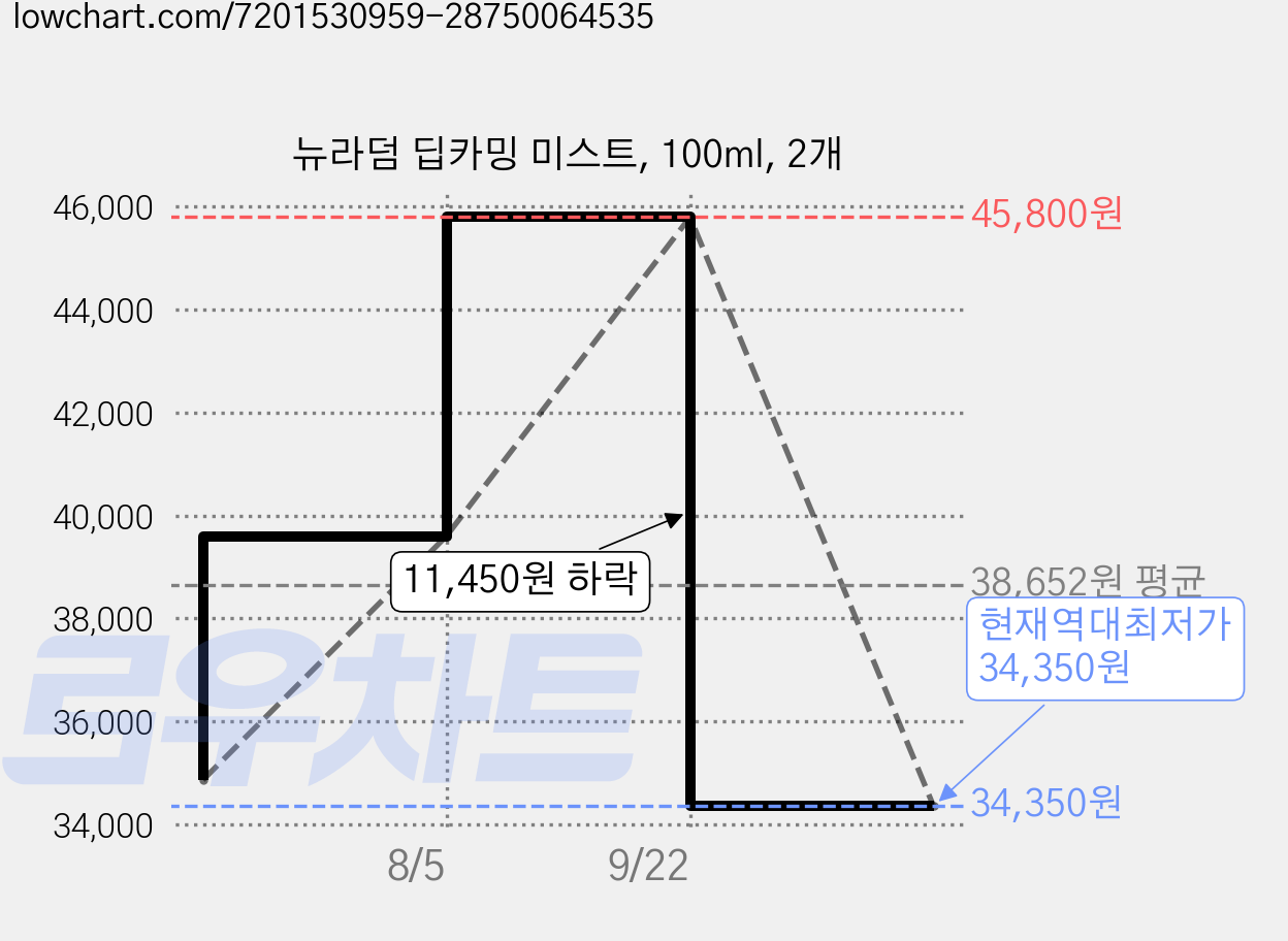 뉴라덤 딥카밍 미스트, 100ml, 2개 가격 변동 차트, 현재가 34,350원, 역대최저가