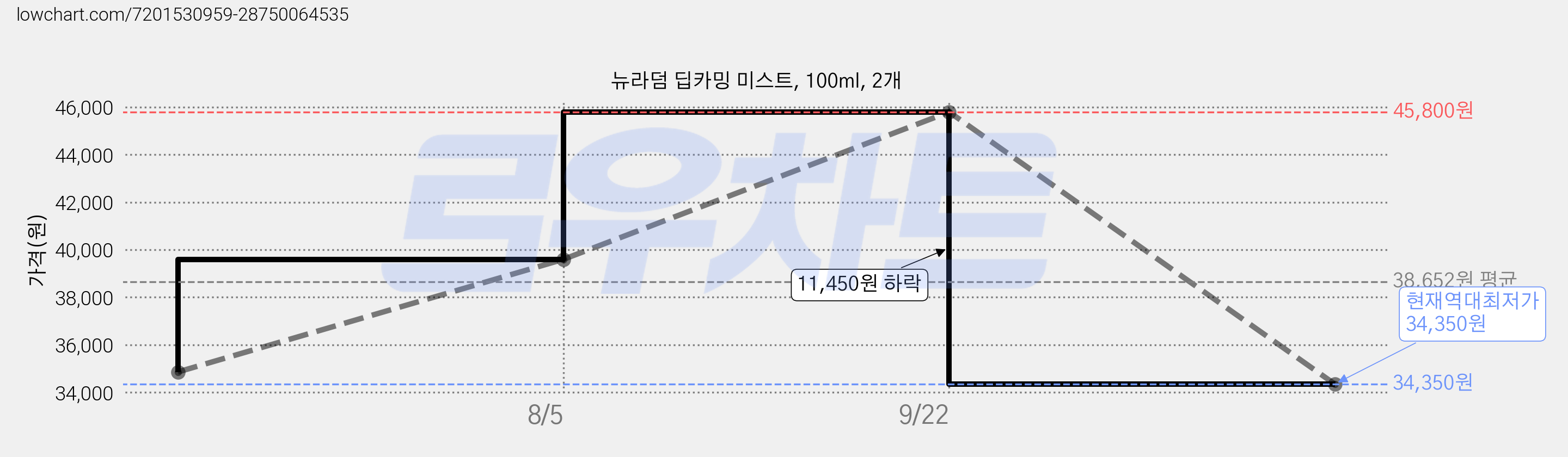뉴라덤 딥카밍 미스트, 100ml, 2개 가격 변동 차트, 현재가 34,350원, 역대최저가