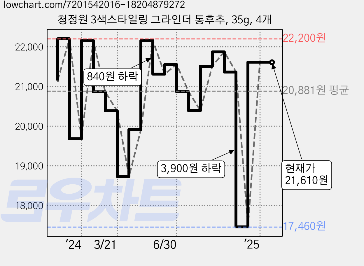 청정원 3색스타일링 그라인더 통후추, 35g, 4개 가격 변동 차트, 현재가 21,610원, 관측 최저가 17,460원