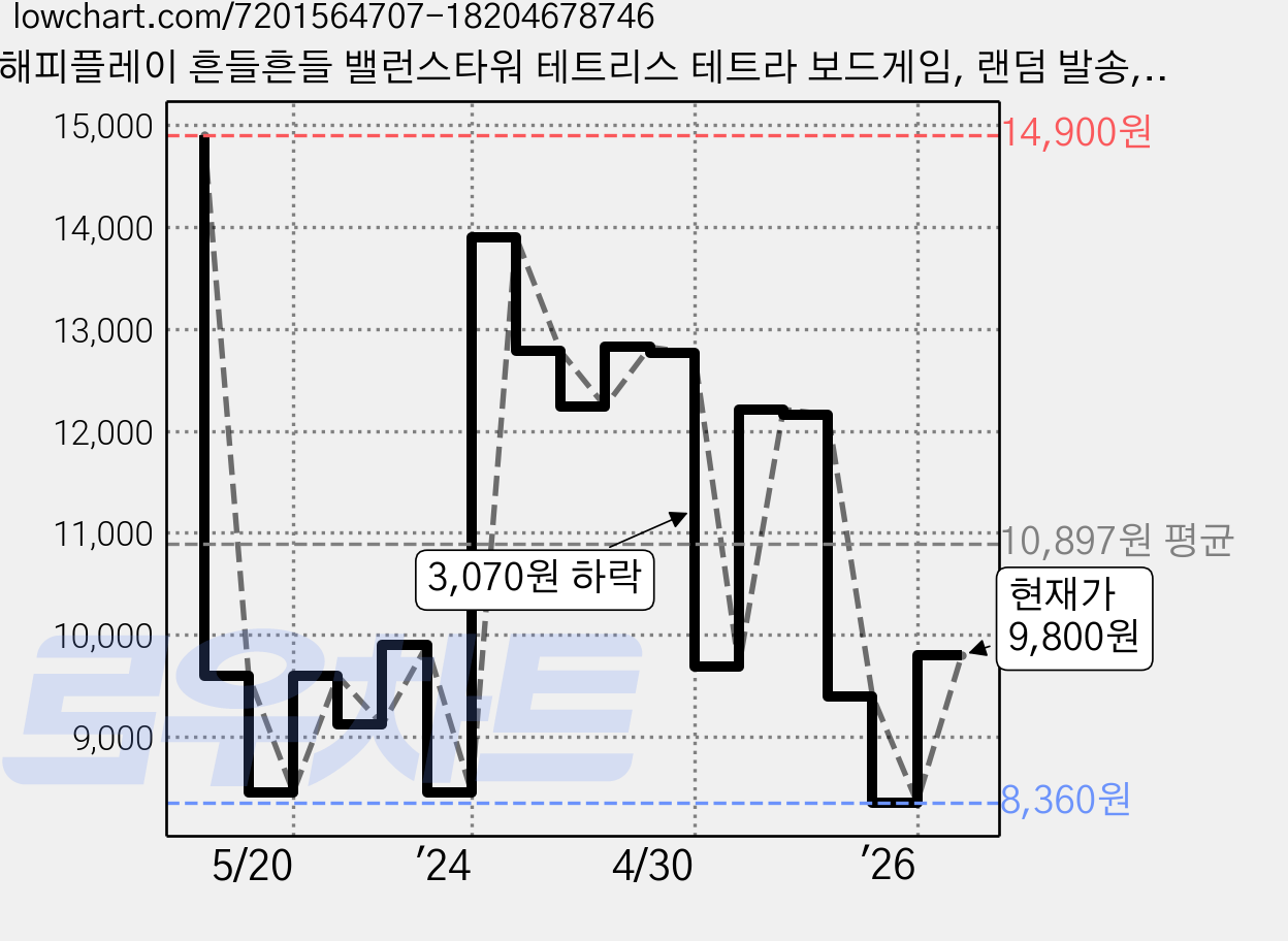 해피플레이 흔들흔들 밸런스타워 테트리스 테트라 보드게임, 랜덤 발송, 1개 가격 변동 차트, 현재가 9,800원, 관측 최저가 8,360원
