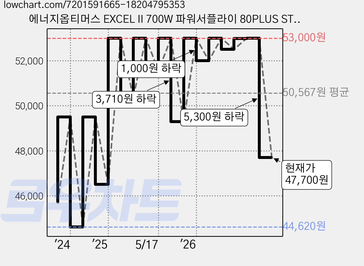 에너지옵티머스 EXCEL II 700W 파워서플라이 80PLUS STANDARD, EPI 700 가격 변동 차트, 현재가 47,700원, 관측 최저가 44,540원