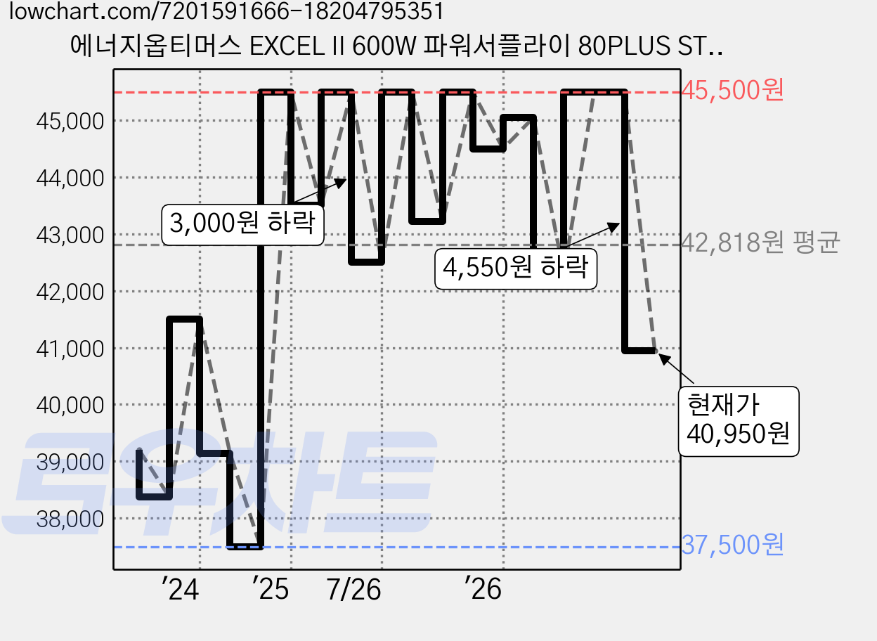 에너지옵티머스 EXCEL II 600W 파워서플라이 80PLUS STANDARD, EPI 600 가격 변동 차트, 현재가 40,950원, 관측 최저가 37,440원