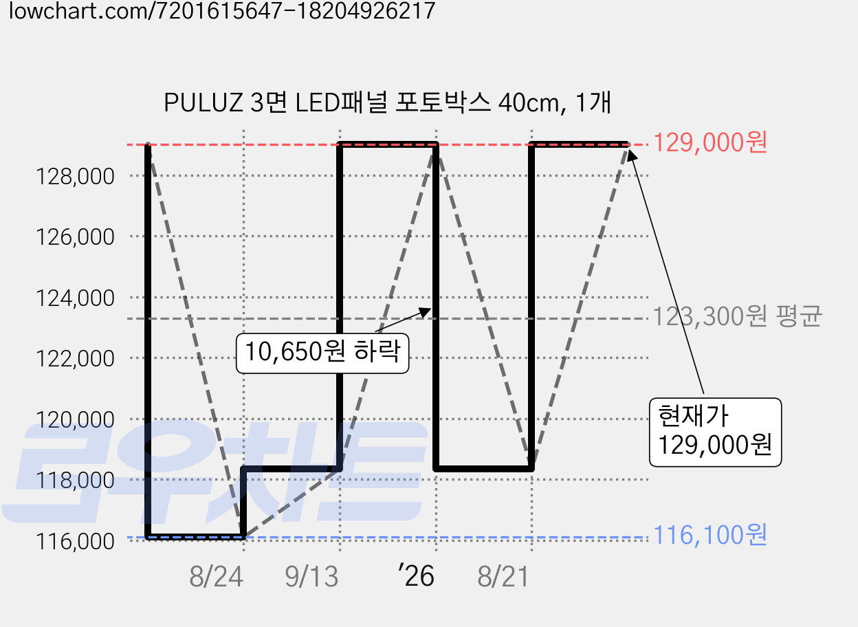 PULUZ 3면 LED패널 포토박스 40cm, 1개 가격 변동 차트, 현재가 129,000원, 관측 최저가 116,100원