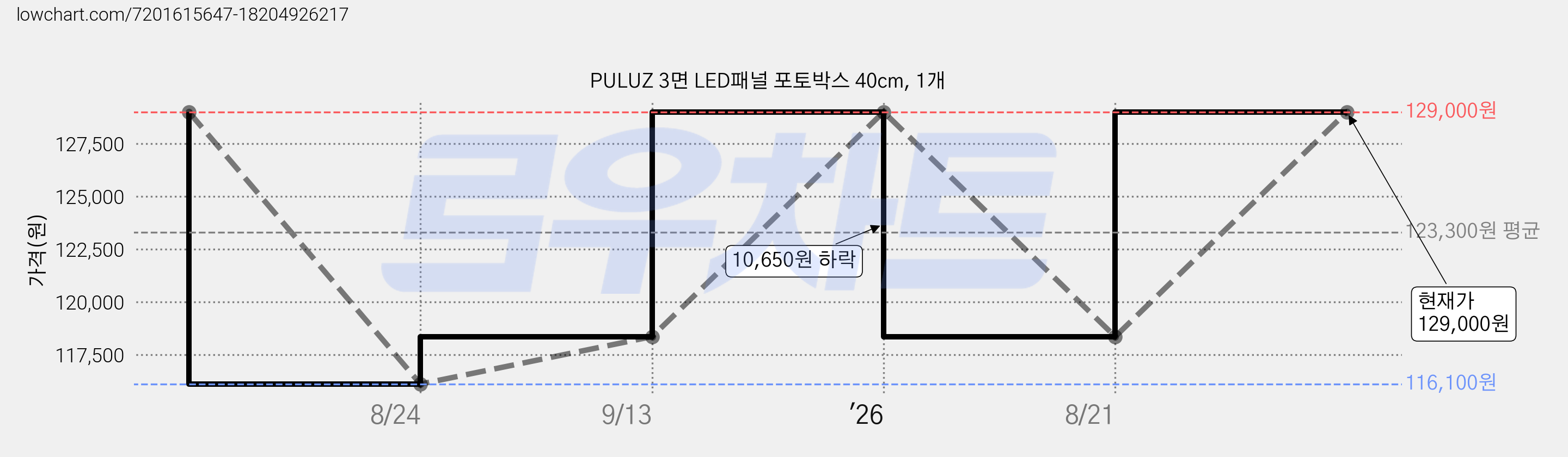 PULUZ 3면 LED패널 포토박스 40cm, 1개 가격 변동 차트, 현재가 129,000원, 관측 최저가 116,100원