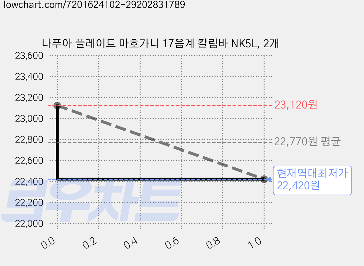 나푸아 플레이트 마호가니 17음계 칼림바 NK5L, 2개 가격 변동 차트, 현재가 22,420원, 역대최저가