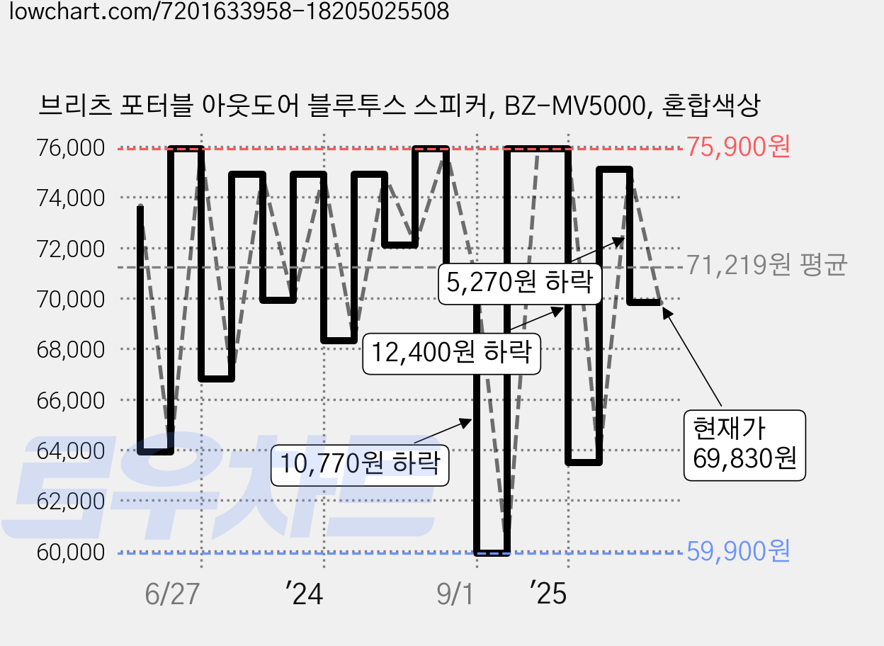브리츠 포터블 아웃도어 블루투스 스피커, BZ-MV5000, 혼합색상 가격 변동 차트, 현재가 69,830원, 관측 최저가 59,900원