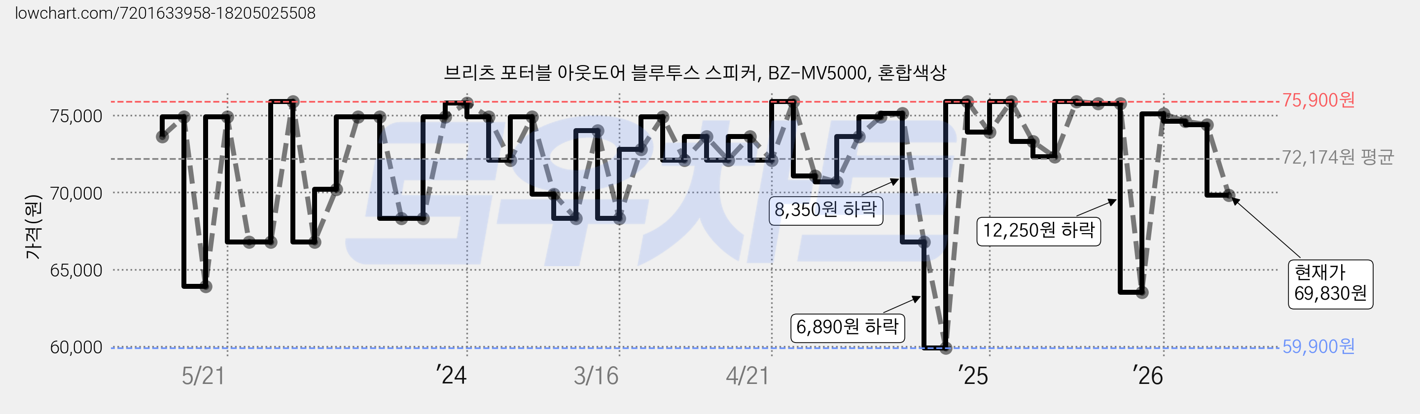 브리츠 포터블 아웃도어 블루투스 스피커, BZ-MV5000, 혼합색상 가격 변동 차트, 현재가 69,830원, 관측 최저가 59,900원