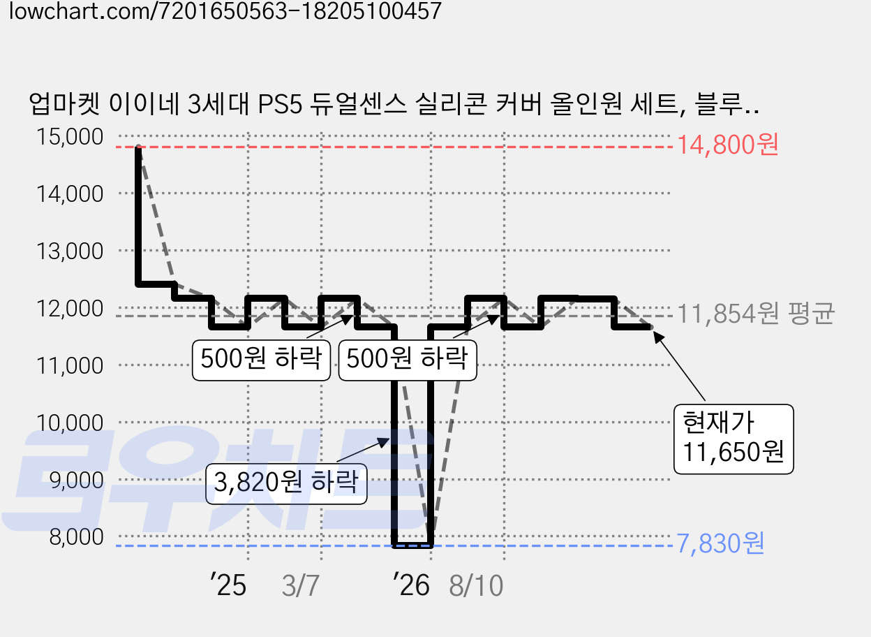 업마켓 이이네 3세대 PS5 듀얼센스 실리콘 커버 올인원 세트, 블루, 1세트 가격 변동 차트, 현재가 11,650원, 관측 최저가 7,830원