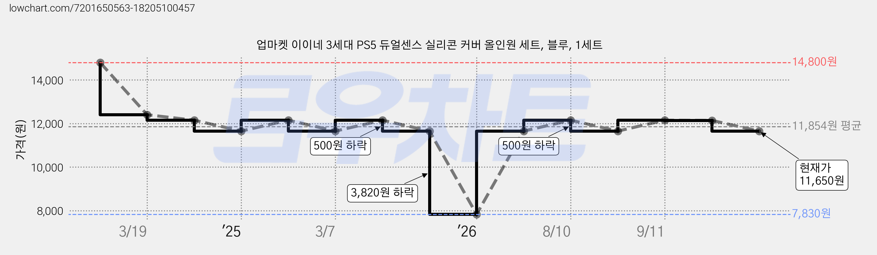 업마켓 이이네 3세대 PS5 듀얼센스 실리콘 커버 올인원 세트, 블루, 1세트 가격 변동 차트, 현재가 11,650원, 관측 최저가 7,830원