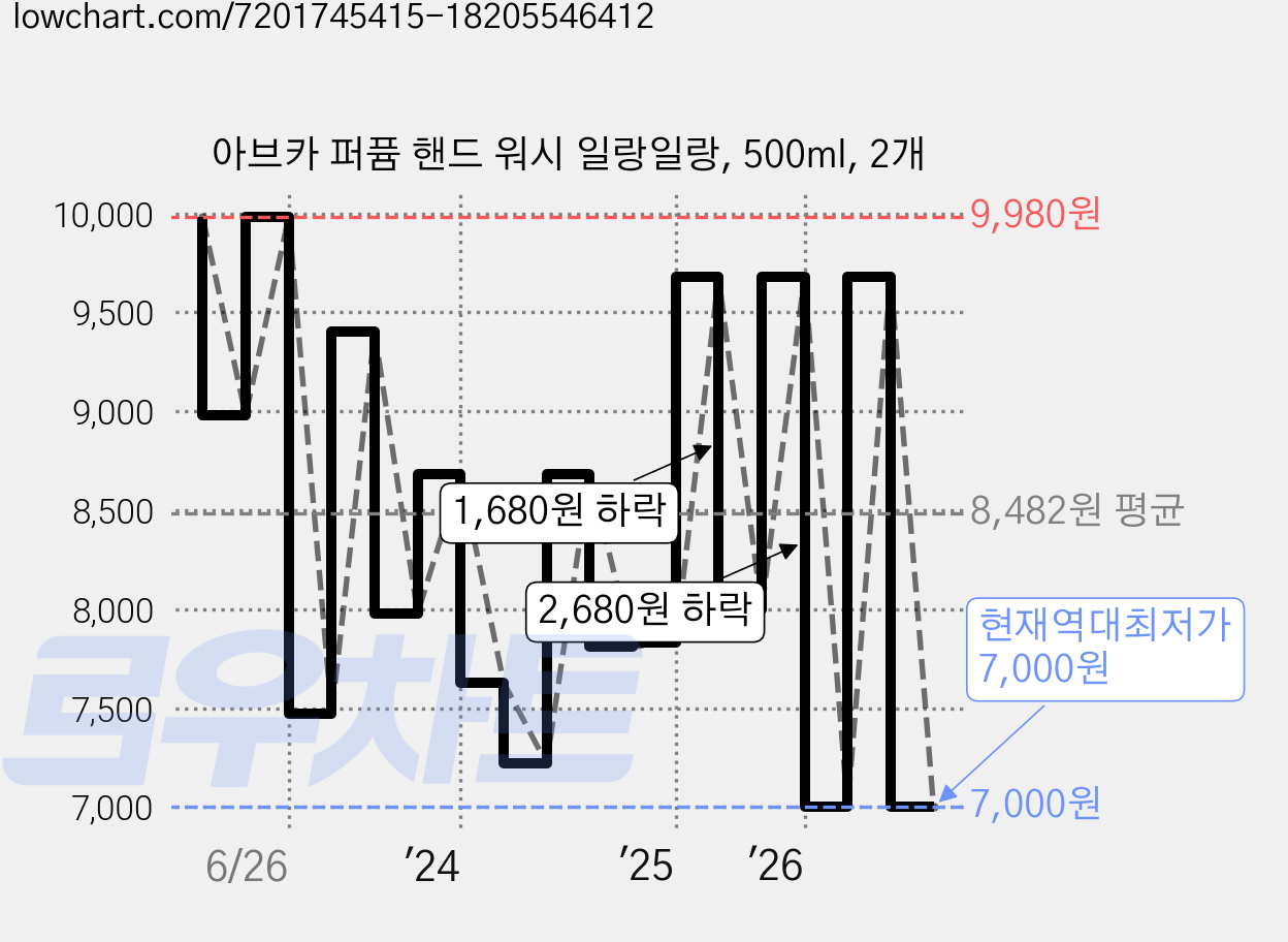 아브카 퍼퓸 핸드 워시 일랑일랑, 500ml, 2개 가격 변동 차트, 현재가 7,000원, 역대최저가