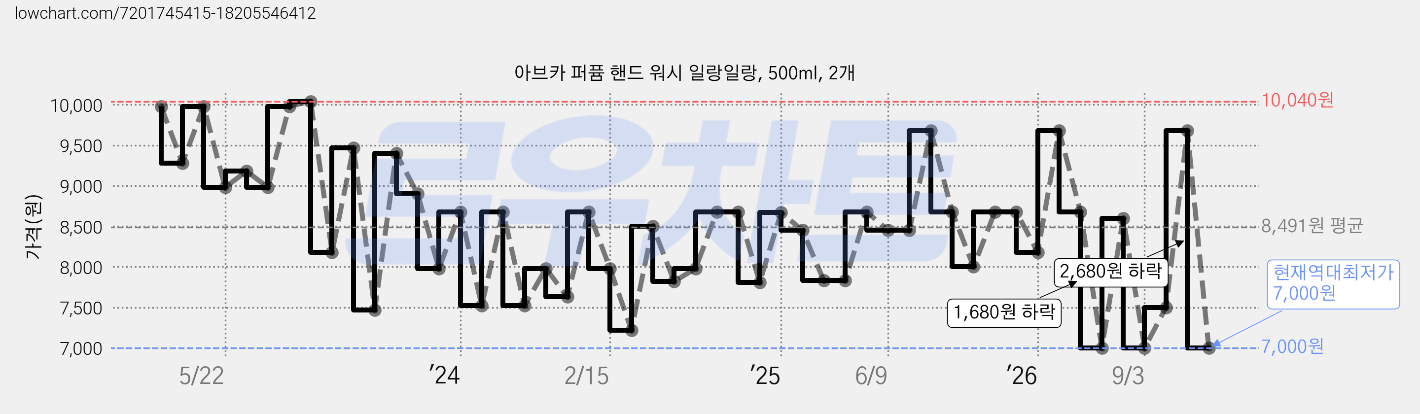 아브카 퍼퓸 핸드 워시 일랑일랑, 500ml, 2개 가격 변동 차트, 현재가 7,000원, 역대최저가