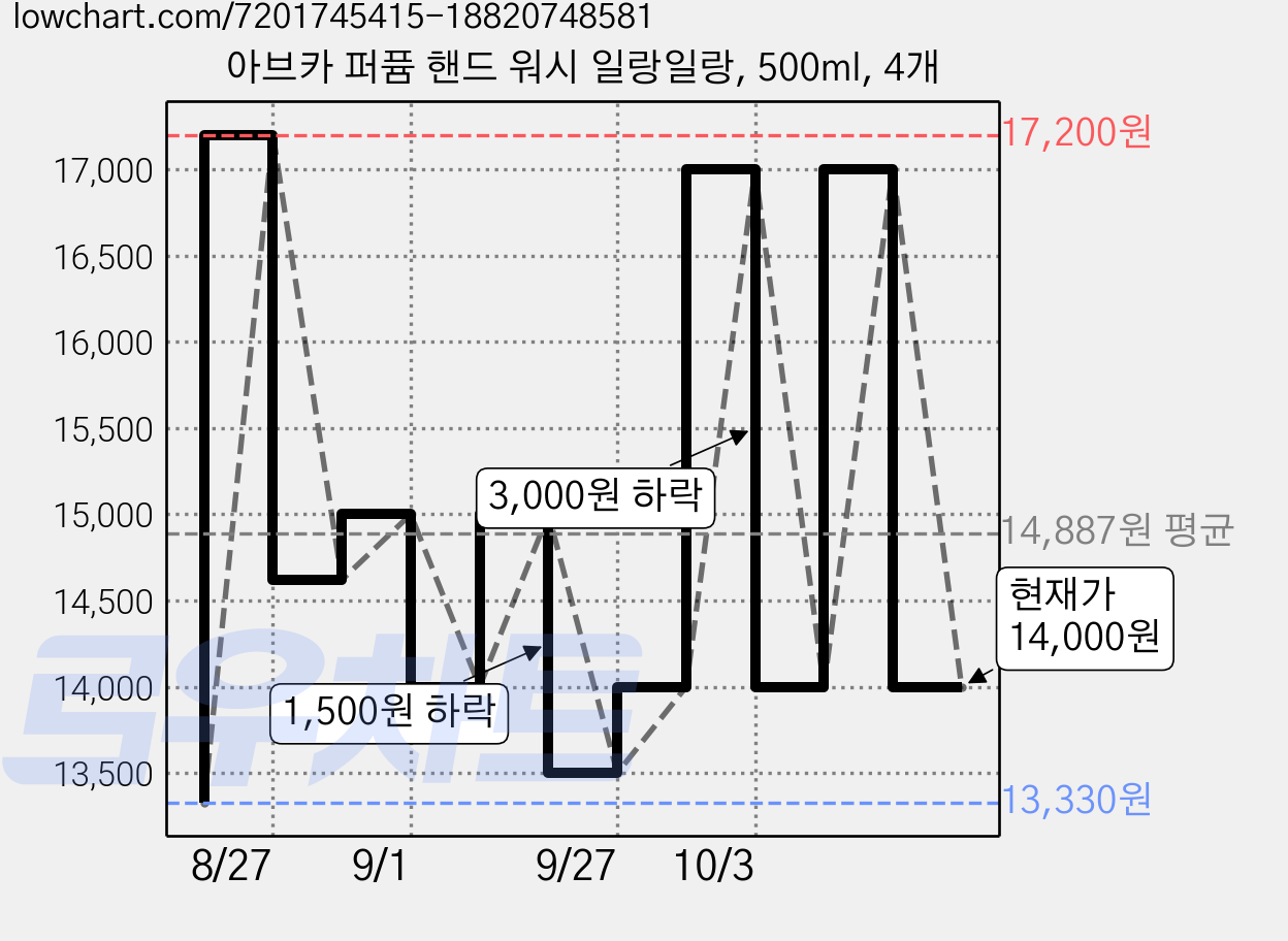 아브카 퍼퓸 핸드 워시 일랑일랑, 500ml, 4개 가격 변동 차트, 현재가 12,600원, 역대최저가