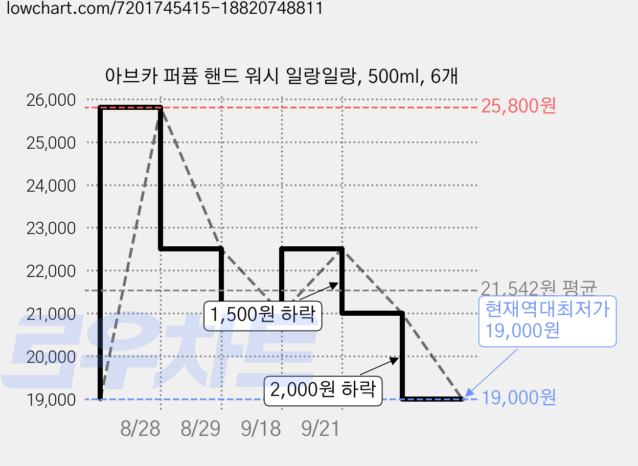 아브카 퍼퓸 핸드 워시 일랑일랑, 500ml, 6개 가격 변동 차트, 현재가 19,000원, 역대최저가