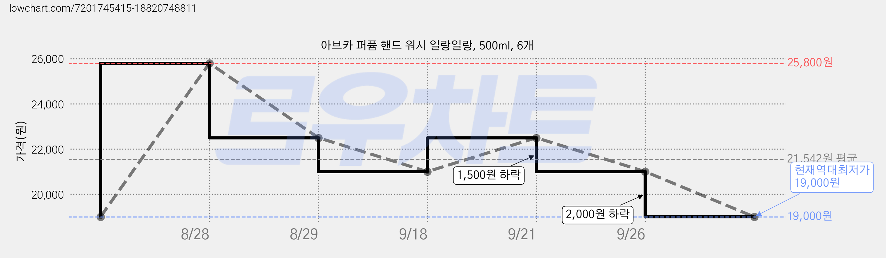 아브카 퍼퓸 핸드 워시 일랑일랑, 500ml, 6개 가격 변동 차트, 현재가 19,000원, 역대최저가