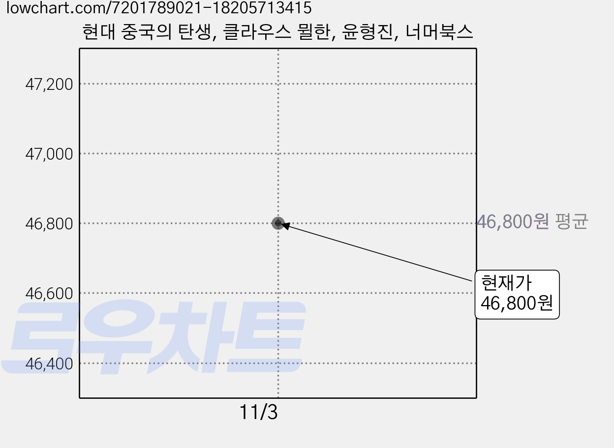현대 중국의 탄생, 클라우스 뮐한, 윤형진, 너머북스 가격 변동 차트, 현재가 46,800원
