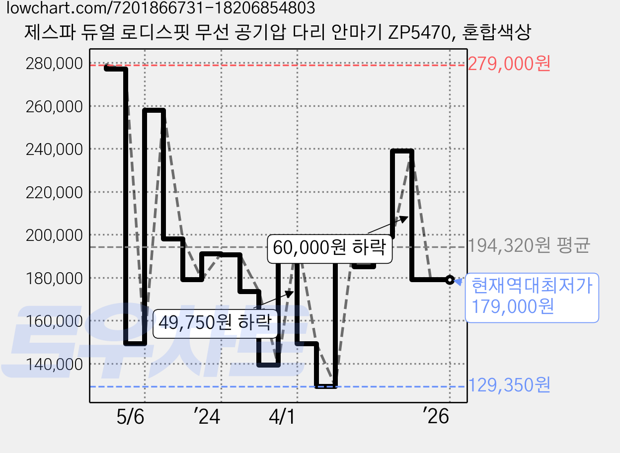 제스파 듀얼 로디스핏 무선 공기압 다리 안마기 ZP5470, 혼합색상 가격 변동 차트, 현재가 179,000원, 역대최저가