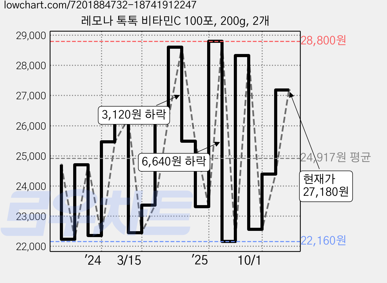 레모나 톡톡 비타민C 100포, 200g, 2개 가격 변동 차트, 현재가 27,180원, 관측 최저가 21,980원