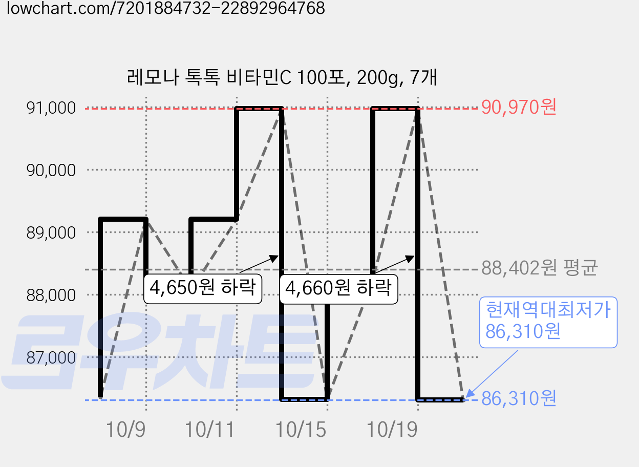 레모나 톡톡 비타민C 100포, 200g, 7개 가격 변동 차트, 현재가 86,310원, 역대최저가