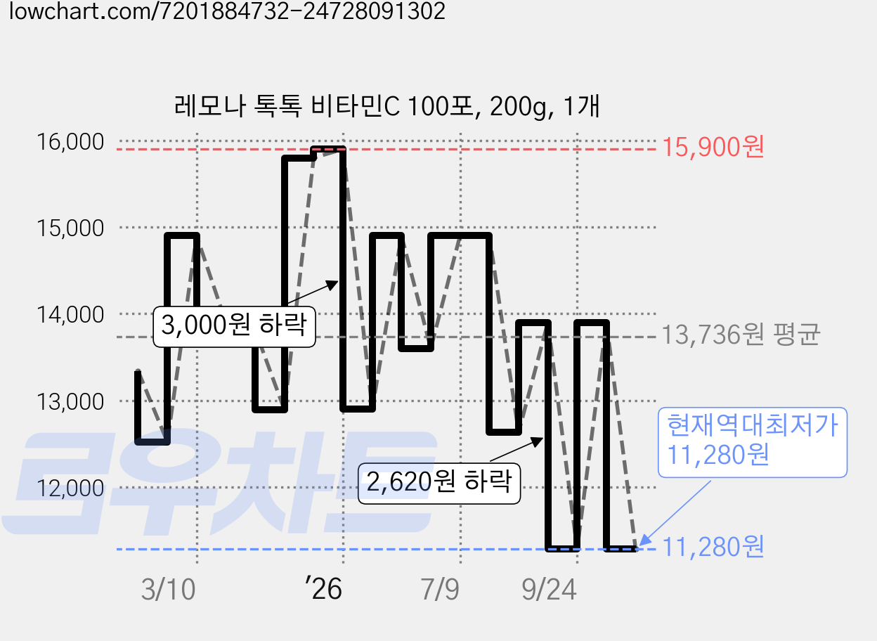 레모나 톡톡 비타민C 100포, 200g, 1개 가격 변동 차트, 현재가 11,280원, 역대최저가