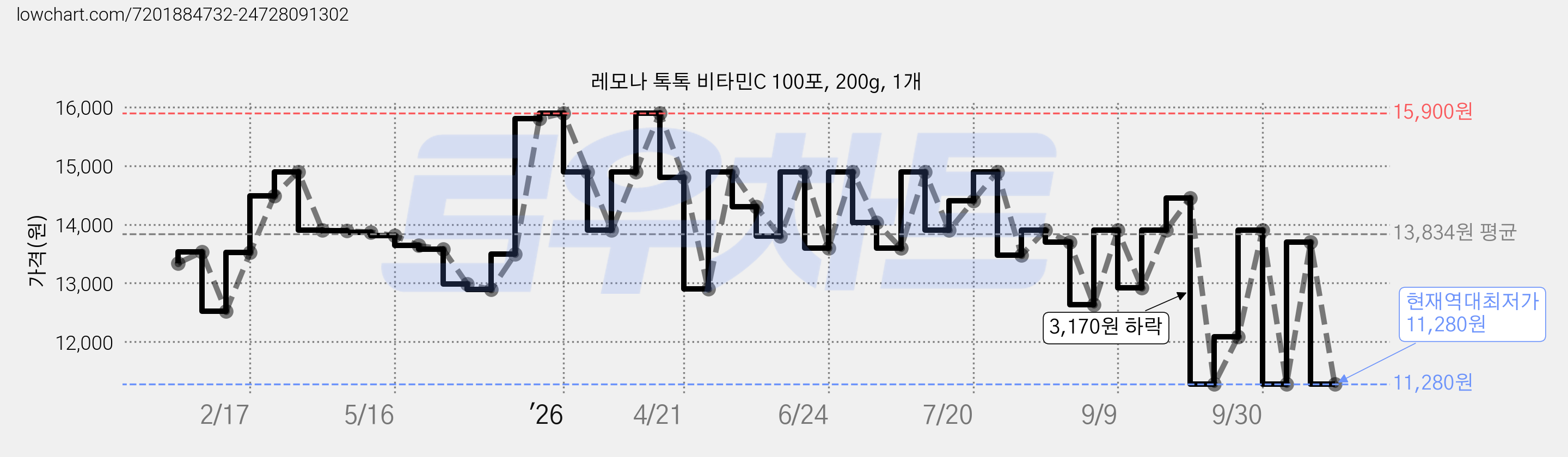 레모나 톡톡 비타민C 100포, 200g, 1개 가격 변동 차트, 현재가 11,280원, 역대최저가