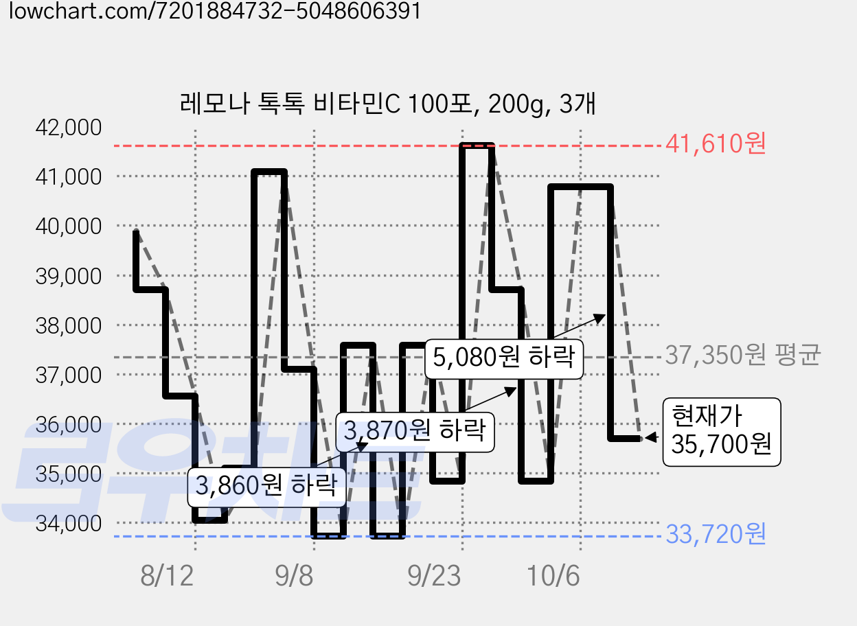 레모나 톡톡 비타민C 100포, 200g, 3개 가격 변동 차트, 현재가 35,700원, 관측 최저가 33,720원