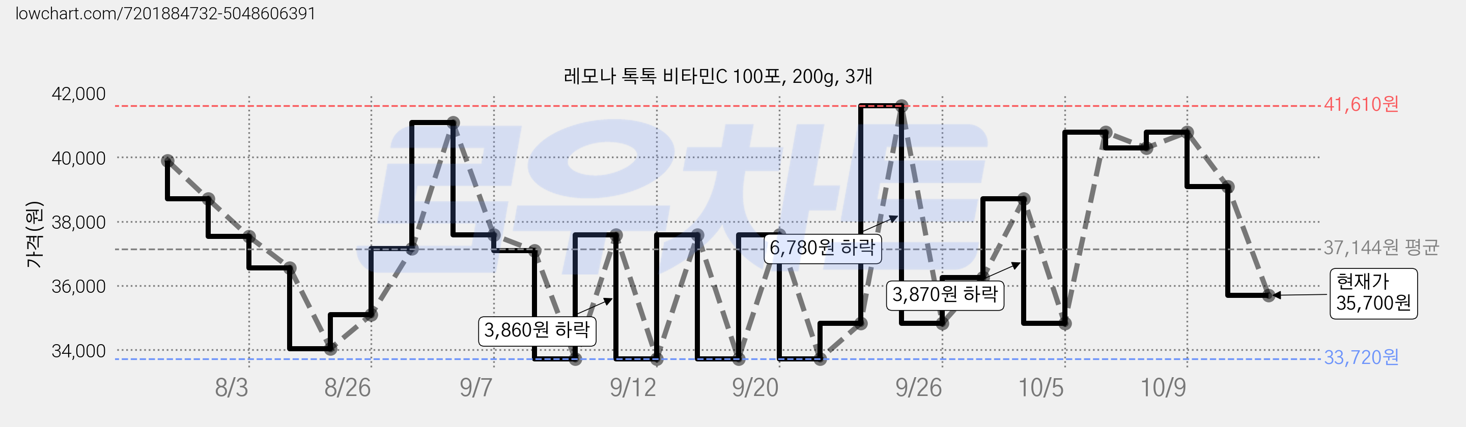 레모나 톡톡 비타민C 100포, 200g, 3개 가격 변동 차트, 현재가 35,700원, 관측 최저가 33,720원