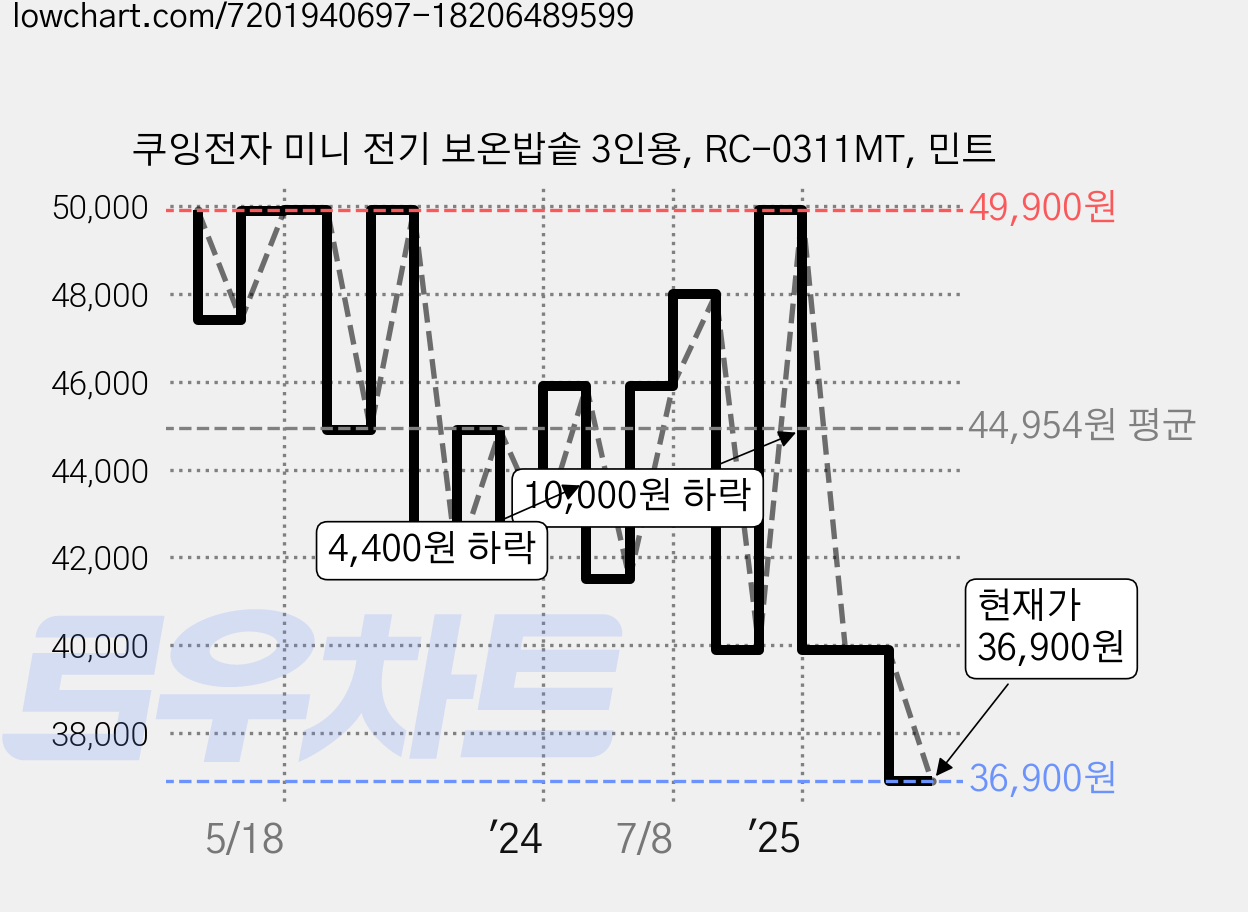 쿠잉전자 미니 전기 보온밥솥 3인용, RC-0311MT, 민트 가격 변동 차트, 현재가 36,900원, 관측 최저가 36,720원