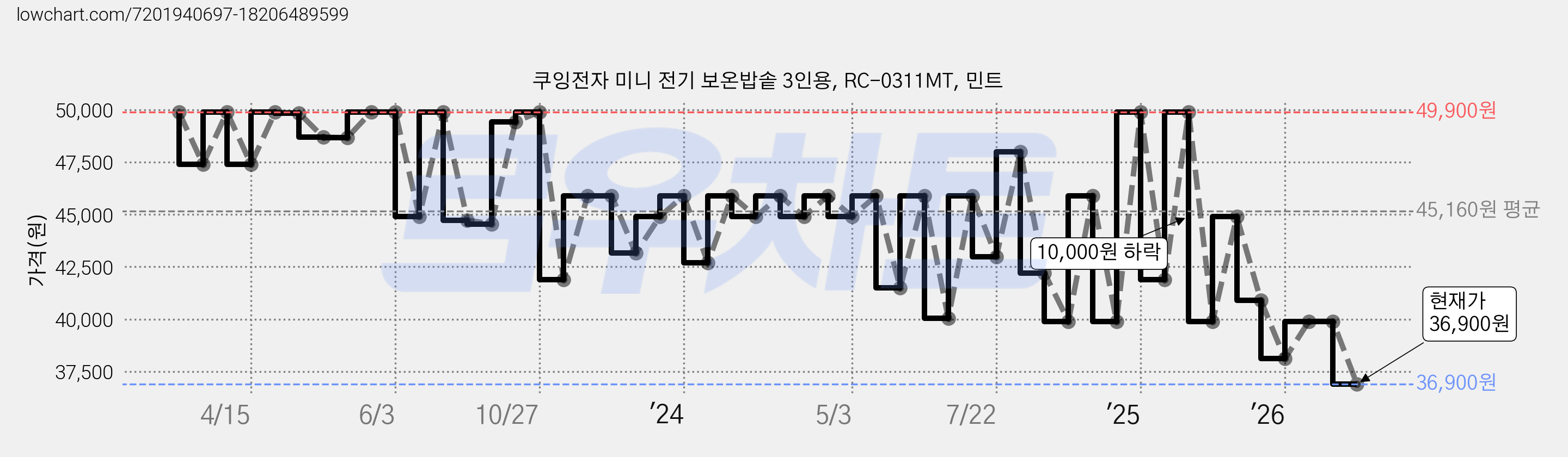 쿠잉전자 미니 전기 보온밥솥 3인용, RC-0311MT, 민트 가격 변동 차트, 현재가 36,900원, 관측 최저가 36,720원