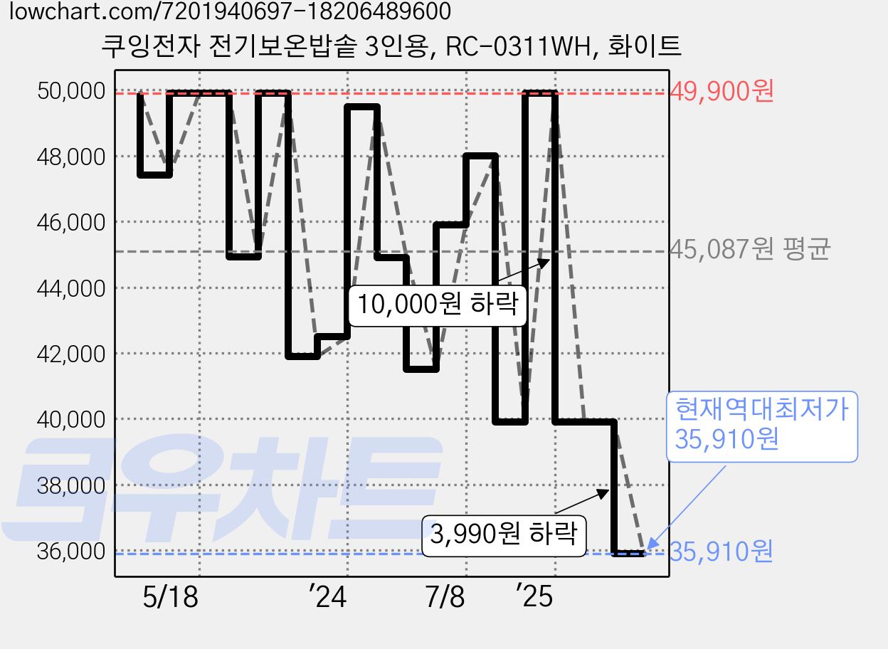 쿠잉전자 전기보온밥솥 3인용, RC-0311WH, 화이트 가격 변동 차트, 현재가 35,910원, 역대최저가