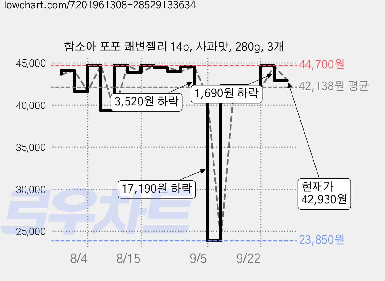 함소아 포포 쾌변젤리 14p, 사과맛, 280g, 3개 가격 변동 차트, 현재가 42,930원, 관측 최저가 23,850원