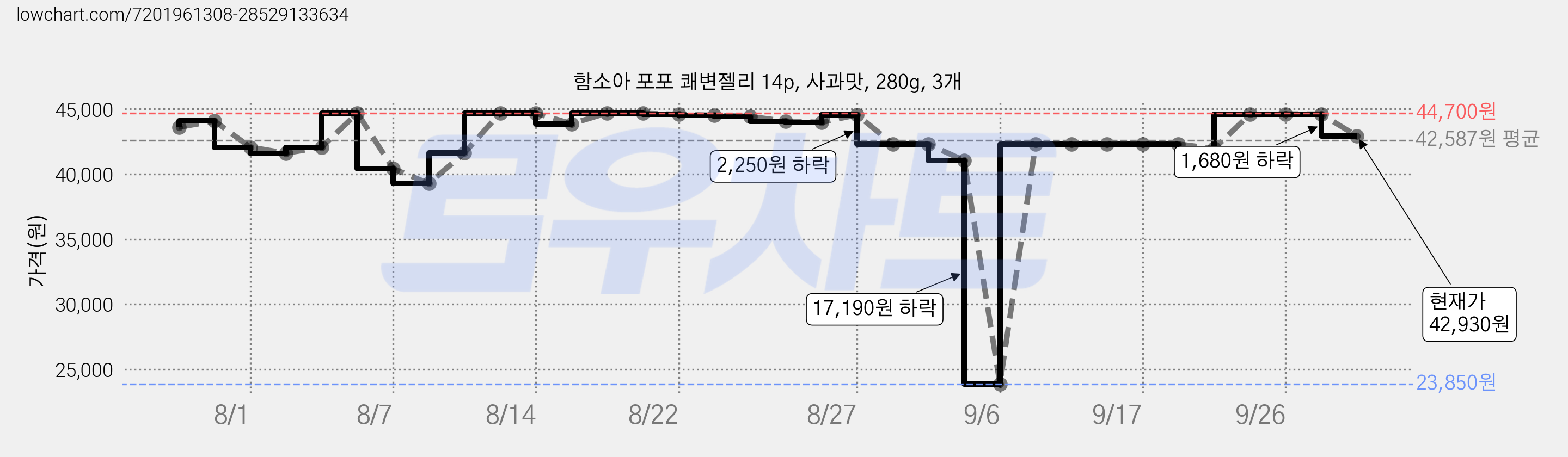 함소아 포포 쾌변젤리 14p, 사과맛, 280g, 3개 가격 변동 차트, 현재가 42,930원, 관측 최저가 23,850원