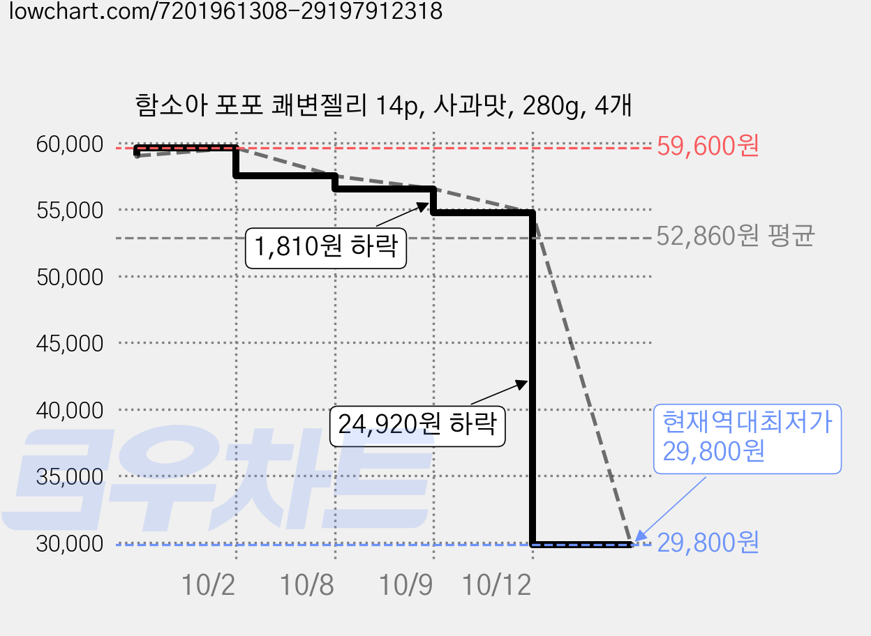 함소아 포포 쾌변젤리 14p, 사과맛, 280g, 4개 가격 변동 차트, 현재가 29,800원, 역대최저가