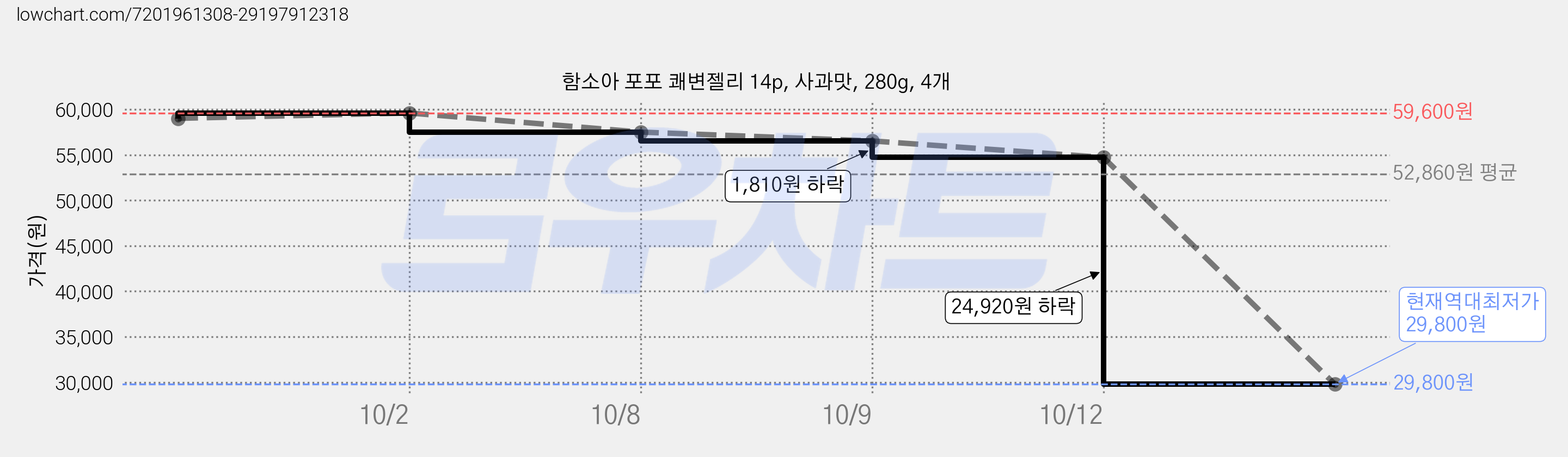 함소아 포포 쾌변젤리 14p, 사과맛, 280g, 4개 가격 변동 차트, 현재가 29,800원, 역대최저가