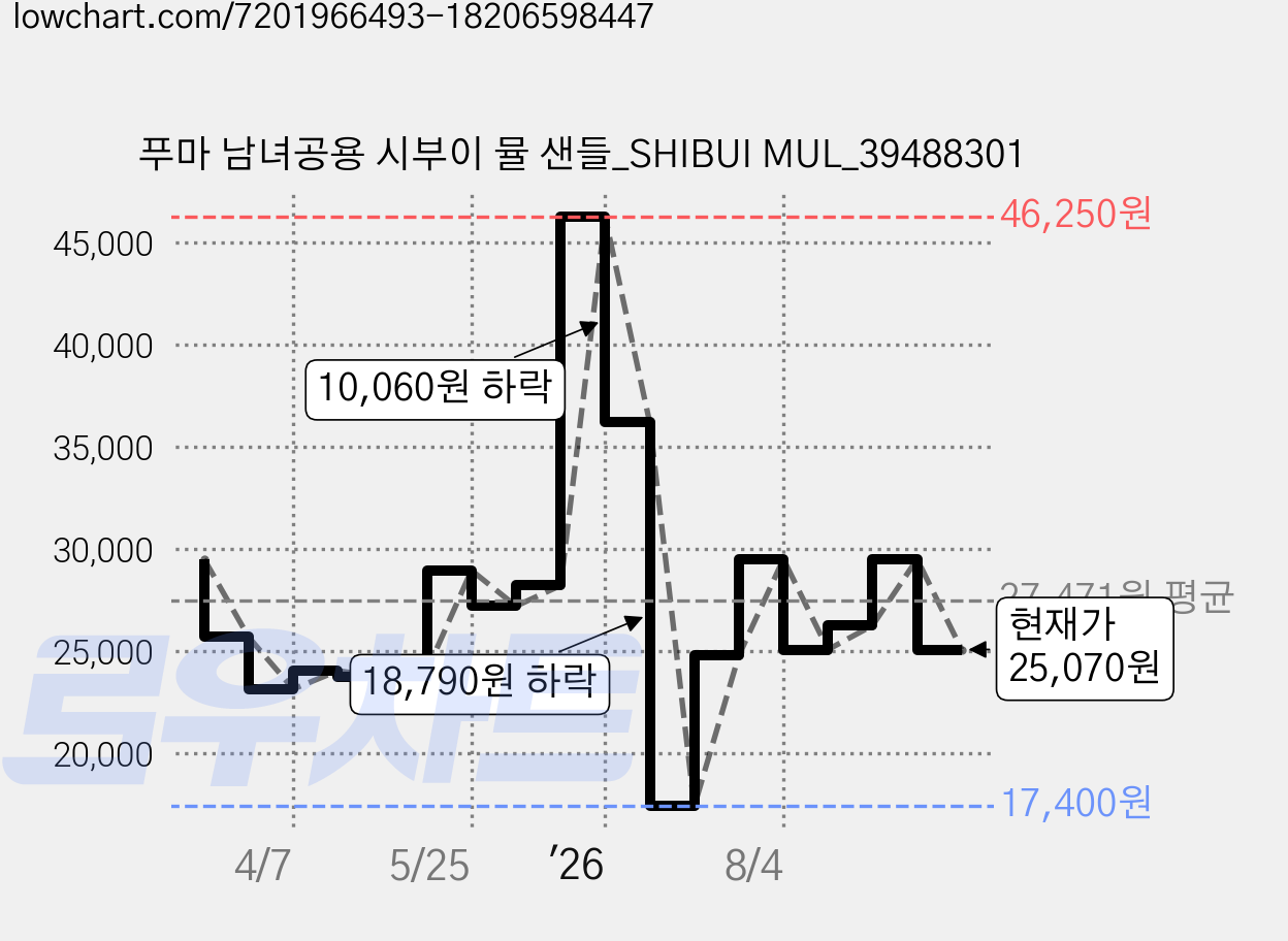 푸마 남녀공용 시부이 뮬 샌들_SHIBUI MUL_39488301 가격 변동 차트, 현재가 25,070원, 관측 최저가 17,400원