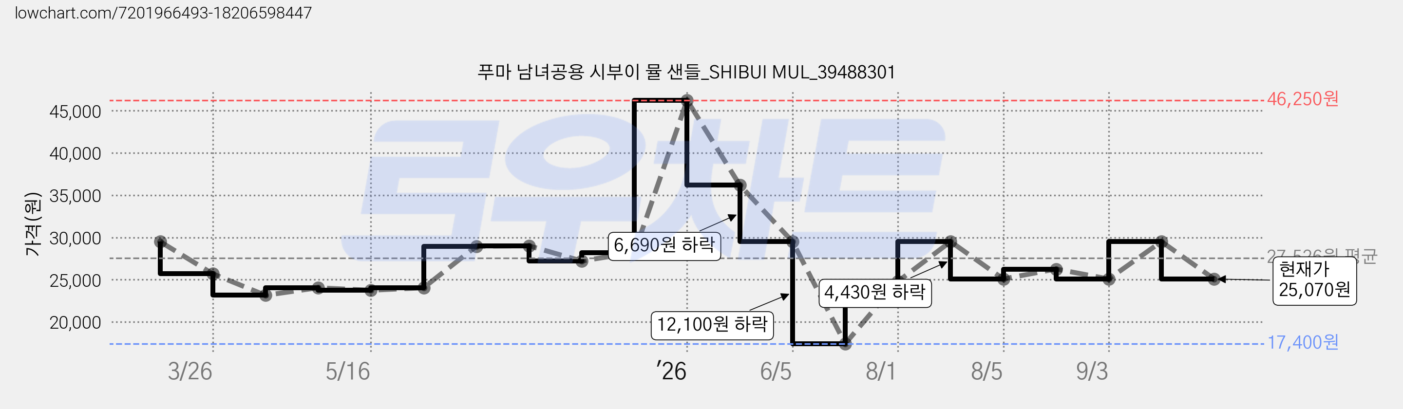 푸마 남녀공용 시부이 뮬 샌들_SHIBUI MUL_39488301 가격 변동 차트, 현재가 25,070원, 관측 최저가 17,400원